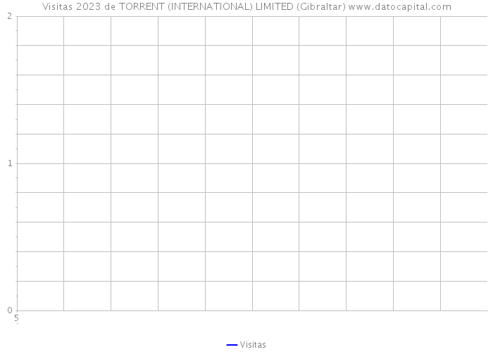 Visitas 2023 de TORRENT (INTERNATIONAL) LIMITED (Gibraltar) 
