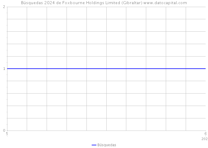 Búsquedas 2024 de Foxbourne Holdings Limited (Gibraltar) 