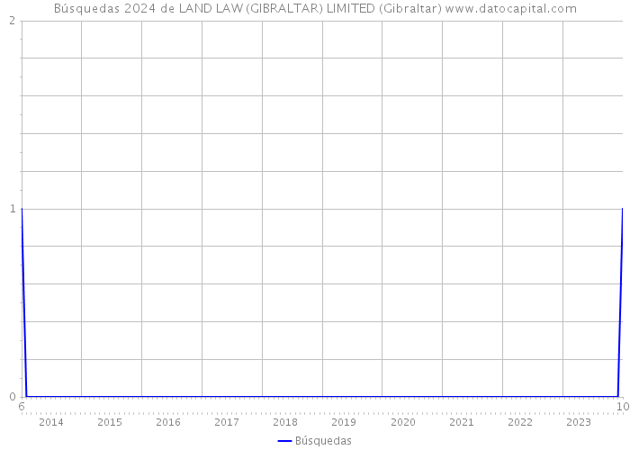 Búsquedas 2024 de LAND LAW (GIBRALTAR) LIMITED (Gibraltar) 