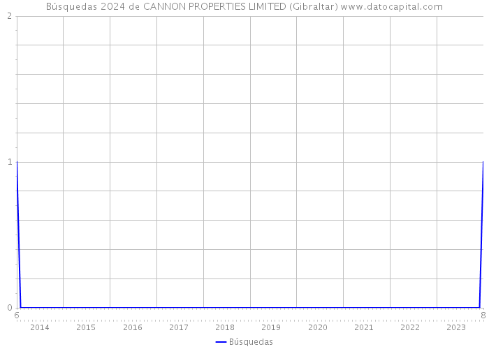 Búsquedas 2024 de CANNON PROPERTIES LIMITED (Gibraltar) 