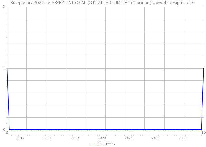 Búsquedas 2024 de ABBEY NATIONAL (GIBRALTAR) LIMITED (Gibraltar) 