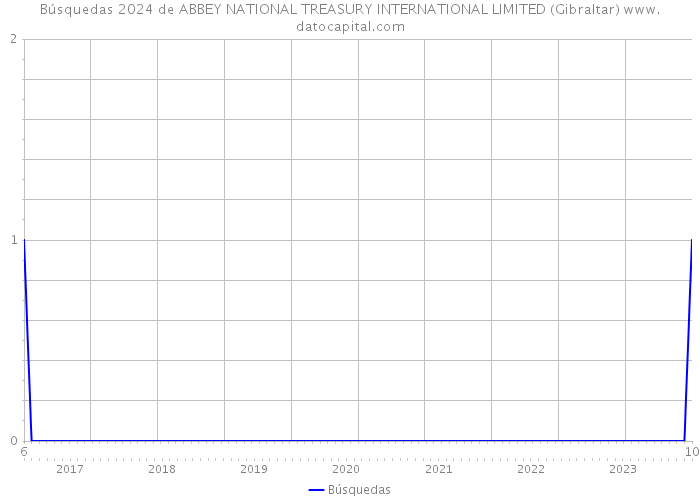 Búsquedas 2024 de ABBEY NATIONAL TREASURY INTERNATIONAL LIMITED (Gibraltar) 