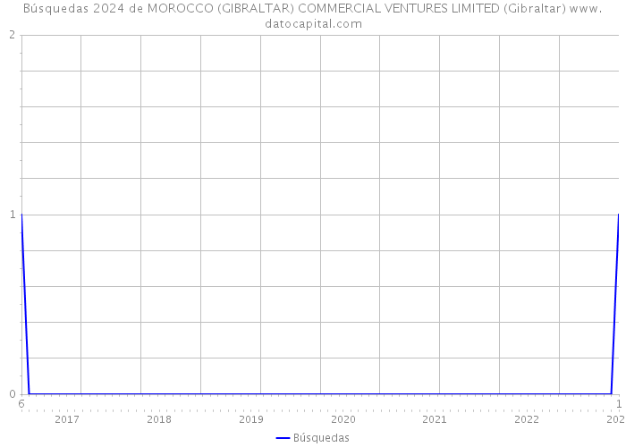 Búsquedas 2024 de MOROCCO (GIBRALTAR) COMMERCIAL VENTURES LIMITED (Gibraltar) 