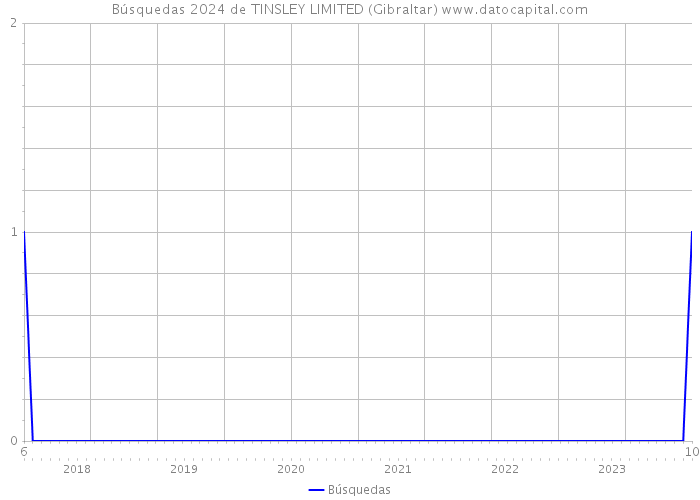 Búsquedas 2024 de TINSLEY LIMITED (Gibraltar) 