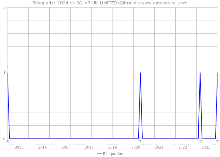Búsquedas 2024 de SOLARIUM LIMITED (Gibraltar) 