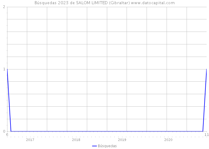 Búsquedas 2023 de SALOM LIMITED (Gibraltar) 