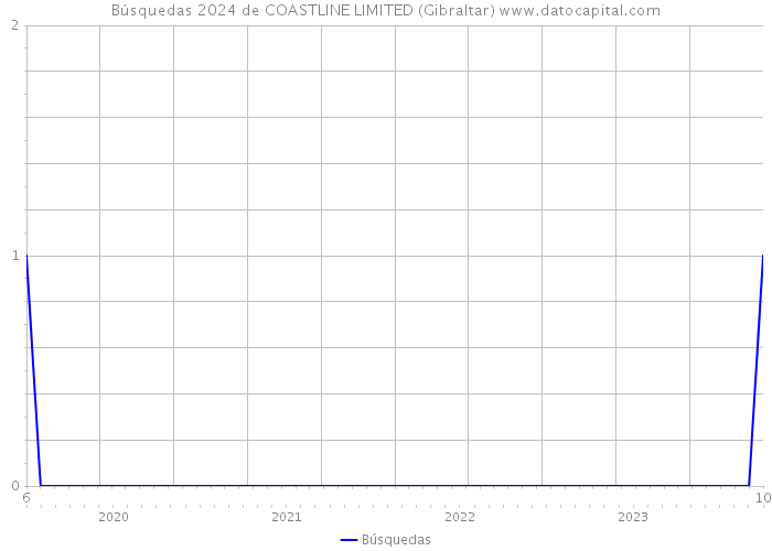 Búsquedas 2024 de COASTLINE LIMITED (Gibraltar) 