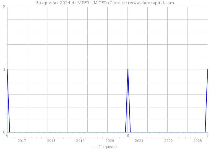Búsquedas 2024 de VIPER LIMITED (Gibraltar) 