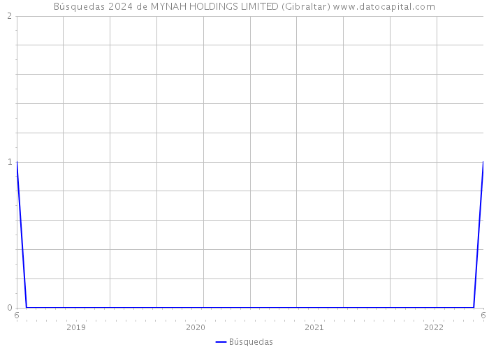 Búsquedas 2024 de MYNAH HOLDINGS LIMITED (Gibraltar) 