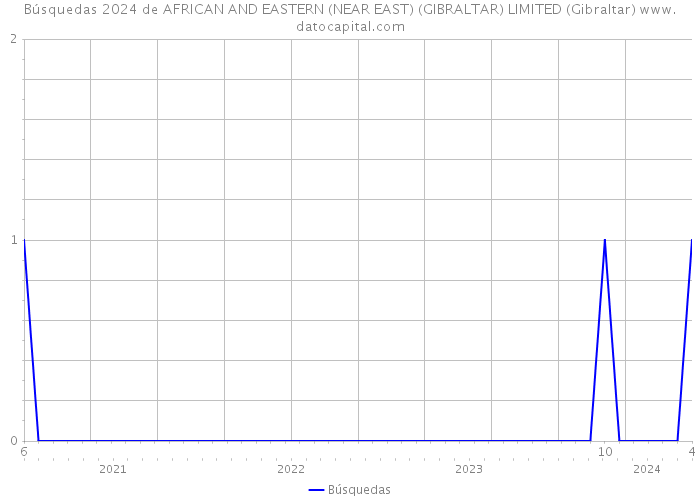 Búsquedas 2024 de AFRICAN AND EASTERN (NEAR EAST) (GIBRALTAR) LIMITED (Gibraltar) 