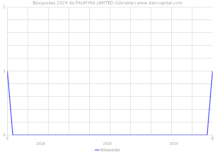 Búsquedas 2024 de PALMYRA LIMITED (Gibraltar) 