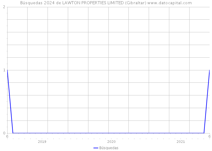 Búsquedas 2024 de LAWTON PROPERTIES LIMITED (Gibraltar) 
