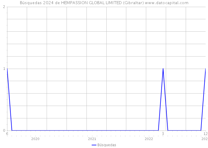 Búsquedas 2024 de HEMPASSION GLOBAL LIMITED (Gibraltar) 