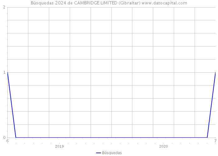 Búsquedas 2024 de CAMBRIDGE LIMITED (Gibraltar) 