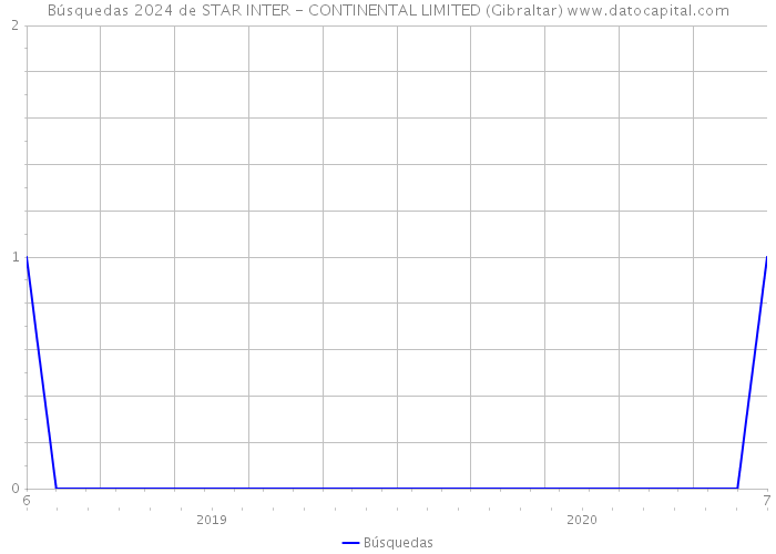 Búsquedas 2024 de STAR INTER - CONTINENTAL LIMITED (Gibraltar) 