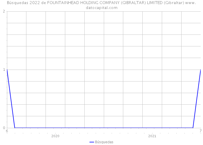 Búsquedas 2022 de FOUNTAINHEAD HOLDING COMPANY (GIBRALTAR) LIMITED (Gibraltar) 