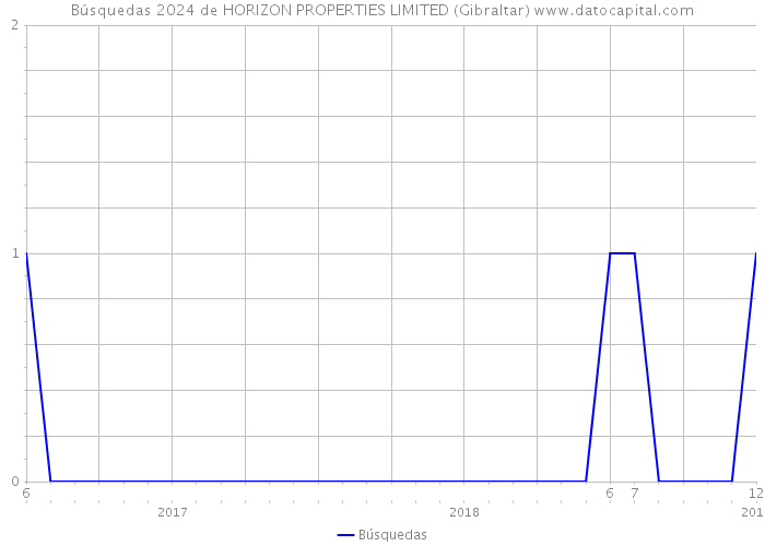 Búsquedas 2024 de HORIZON PROPERTIES LIMITED (Gibraltar) 