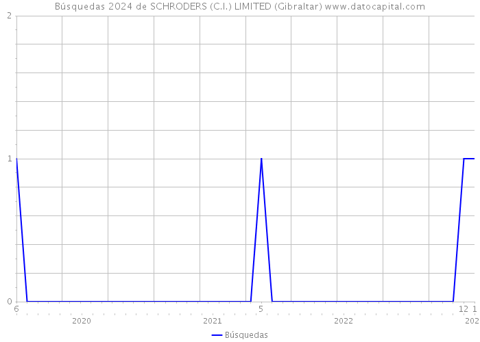 Búsquedas 2024 de SCHRODERS (C.I.) LIMITED (Gibraltar) 