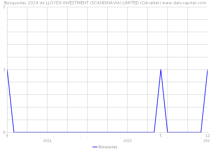 Búsquedas 2024 de LLOYDS INVESTMENT (SCANDINAVIA) LIMITED (Gibraltar) 