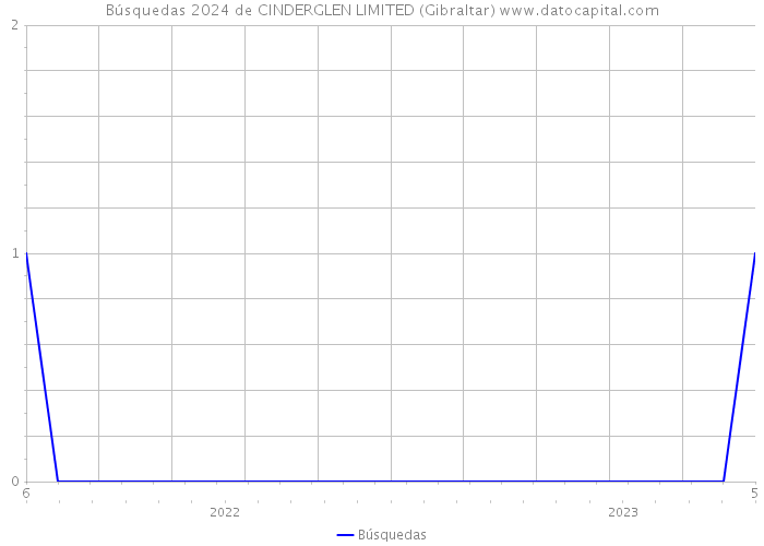 Búsquedas 2024 de CINDERGLEN LIMITED (Gibraltar) 