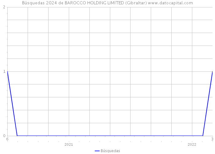 Búsquedas 2024 de BAROCCO HOLDING LIMITED (Gibraltar) 