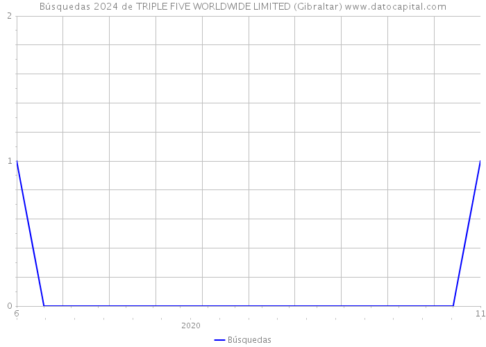 Búsquedas 2024 de TRIPLE FIVE WORLDWIDE LIMITED (Gibraltar) 