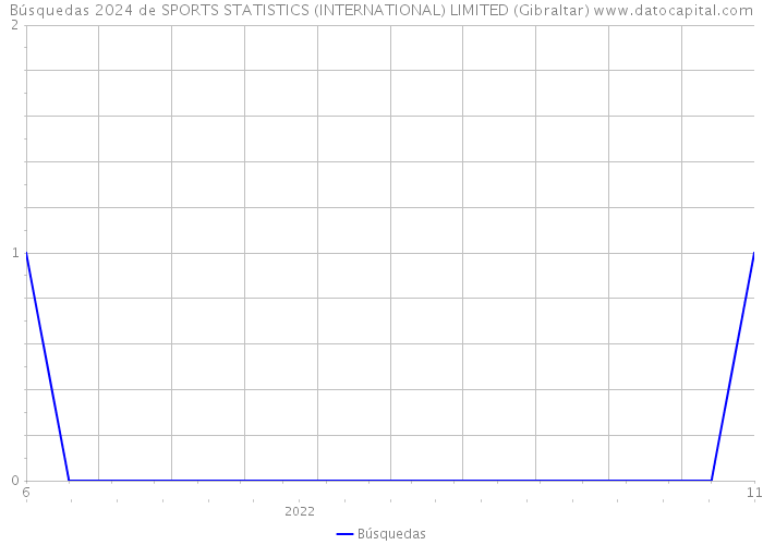 Búsquedas 2024 de SPORTS STATISTICS (INTERNATIONAL) LIMITED (Gibraltar) 