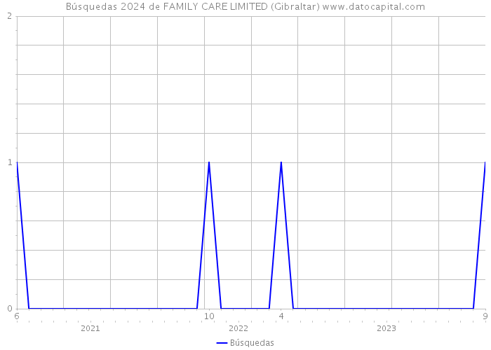 Búsquedas 2024 de FAMILY CARE LIMITED (Gibraltar) 