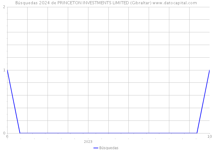 Búsquedas 2024 de PRINCETON INVESTMENTS LIMITED (Gibraltar) 