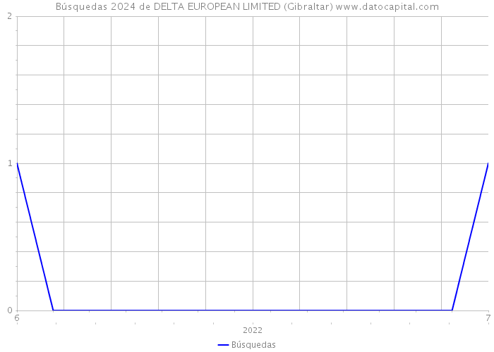 Búsquedas 2024 de DELTA EUROPEAN LIMITED (Gibraltar) 