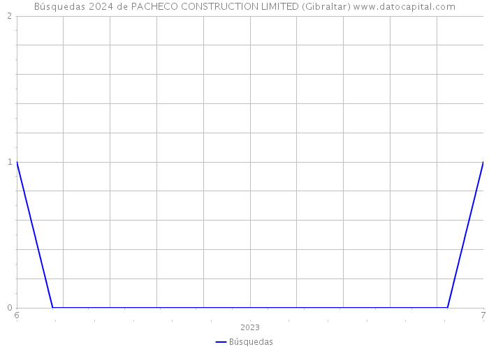 Búsquedas 2024 de PACHECO CONSTRUCTION LIMITED (Gibraltar) 