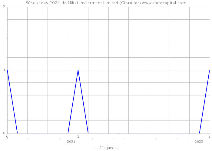 Búsquedas 2024 de Nikki Investment Limited (Gibraltar) 