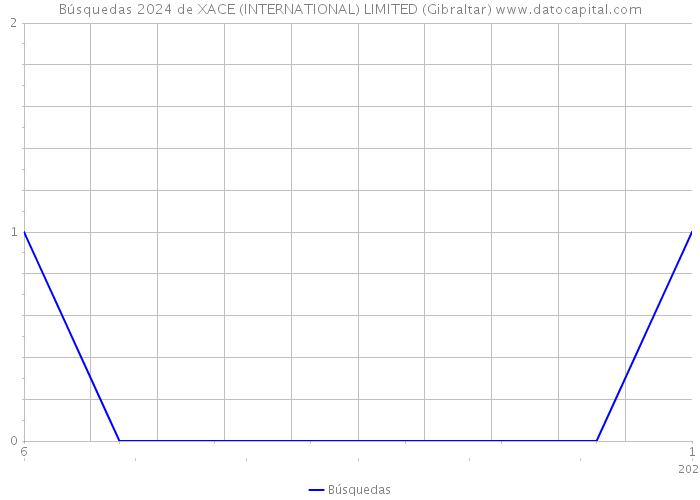 Búsquedas 2024 de XACE (INTERNATIONAL) LIMITED (Gibraltar) 