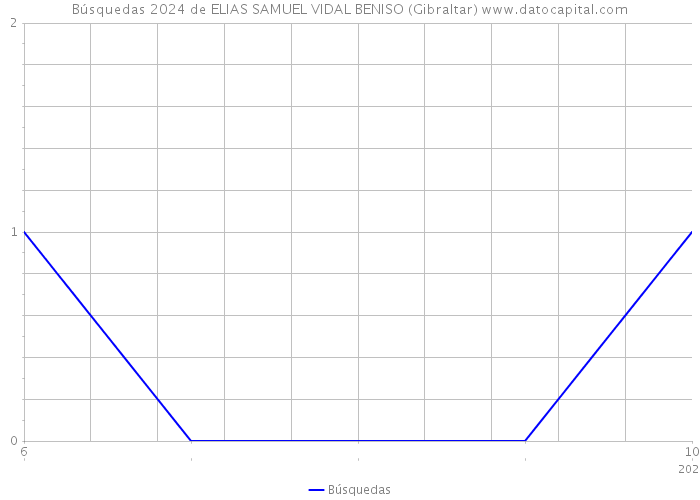Búsquedas 2024 de ELIAS SAMUEL VIDAL BENISO (Gibraltar) 