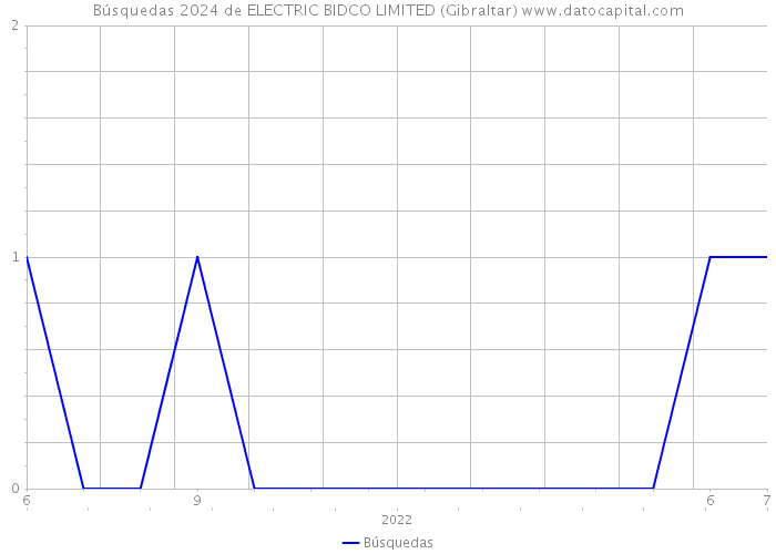 Búsquedas 2024 de ELECTRIC BIDCO LIMITED (Gibraltar) 