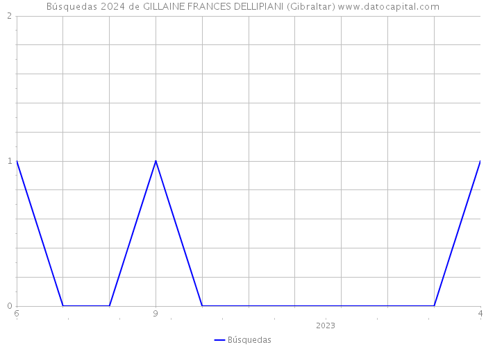 Búsquedas 2024 de GILLAINE FRANCES DELLIPIANI (Gibraltar) 