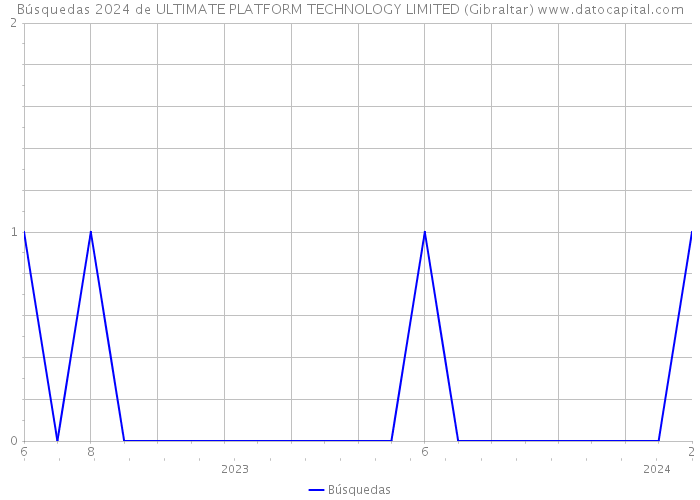 Búsquedas 2024 de ULTIMATE PLATFORM TECHNOLOGY LIMITED (Gibraltar) 
