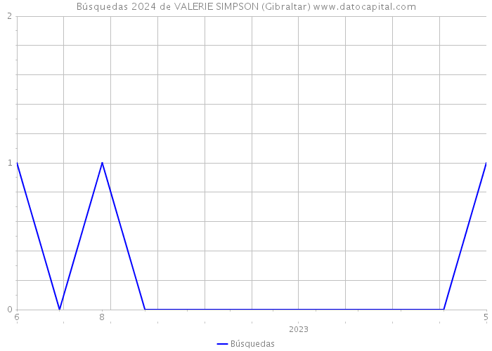 Búsquedas 2024 de VALERIE SIMPSON (Gibraltar) 