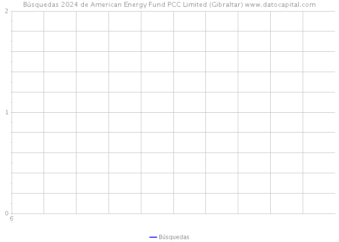 Búsquedas 2024 de American Energy Fund PCC Limited (Gibraltar) 