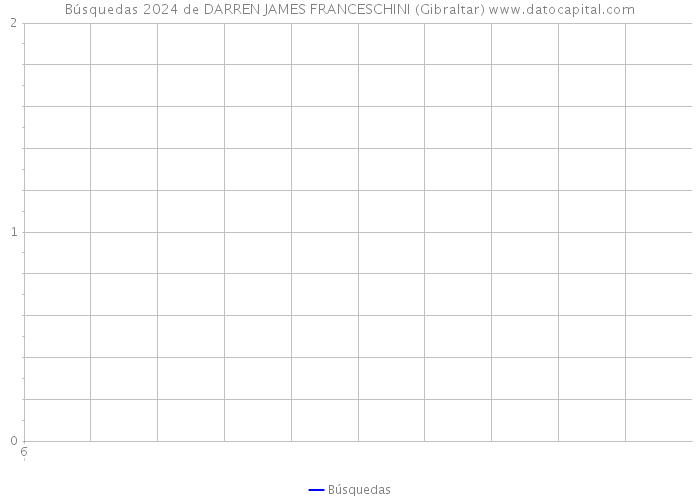 Búsquedas 2024 de DARREN JAMES FRANCESCHINI (Gibraltar) 