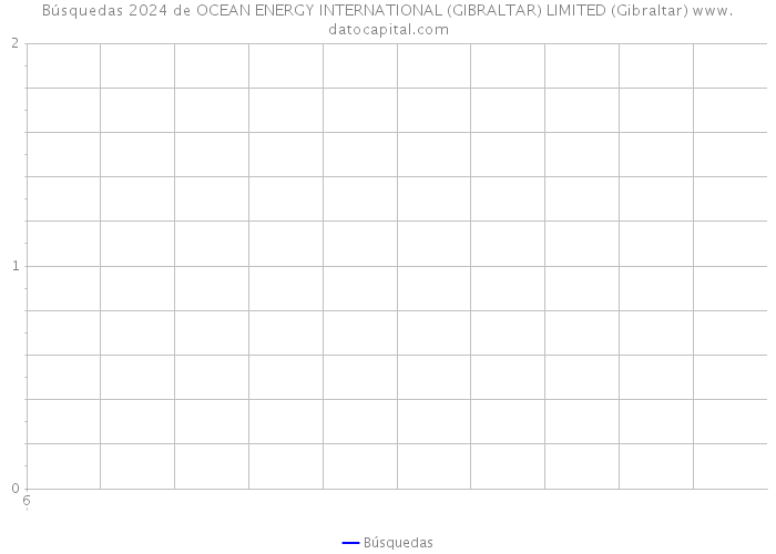 Búsquedas 2024 de OCEAN ENERGY INTERNATIONAL (GIBRALTAR) LIMITED (Gibraltar) 