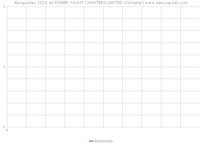 Búsquedas 2024 de POWER YACHT CHARTERS LIMITED (Gibraltar) 