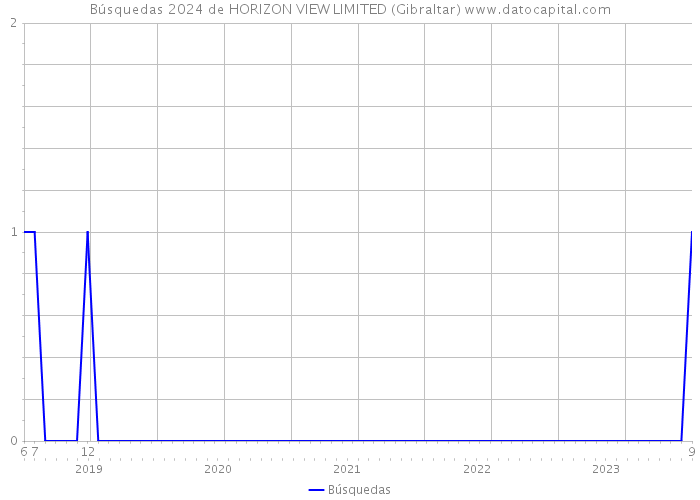 Búsquedas 2024 de HORIZON VIEW LIMITED (Gibraltar) 