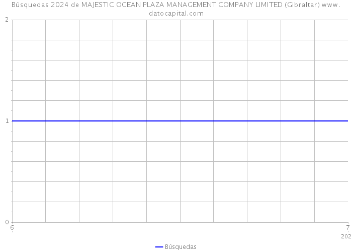Búsquedas 2024 de MAJESTIC OCEAN PLAZA MANAGEMENT COMPANY LIMITED (Gibraltar) 
