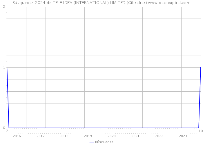 Búsquedas 2024 de TELE IDEA (INTERNATIONAL) LIMITED (Gibraltar) 