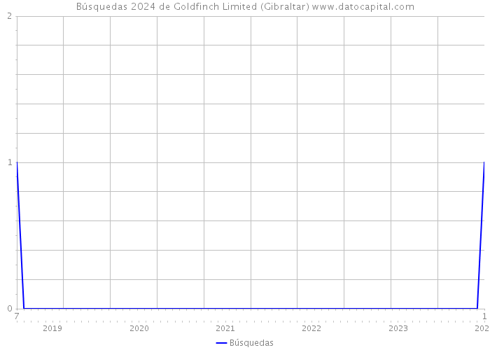 Búsquedas 2024 de Goldfinch Limited (Gibraltar) 