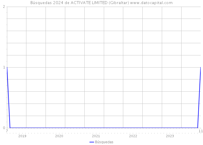 Búsquedas 2024 de ACTIVATE LIMITED (Gibraltar) 