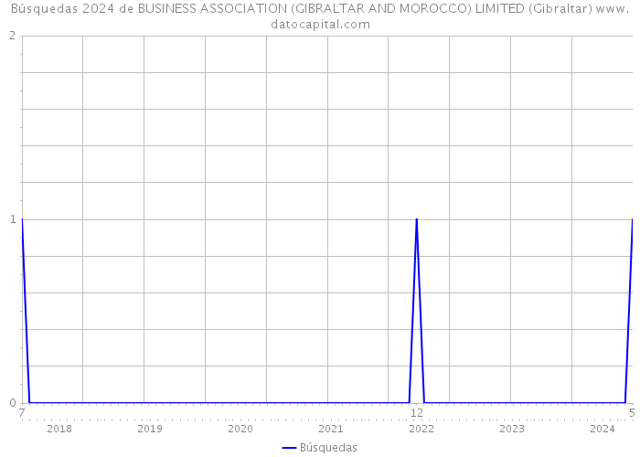 Búsquedas 2024 de BUSINESS ASSOCIATION (GIBRALTAR AND MOROCCO) LIMITED (Gibraltar) 