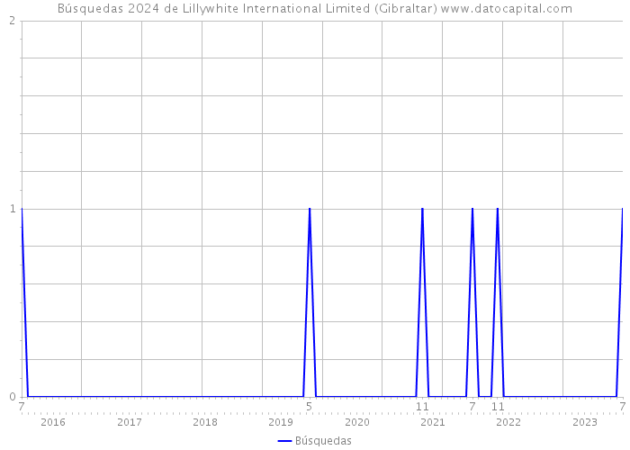 Búsquedas 2024 de Lillywhite International Limited (Gibraltar) 