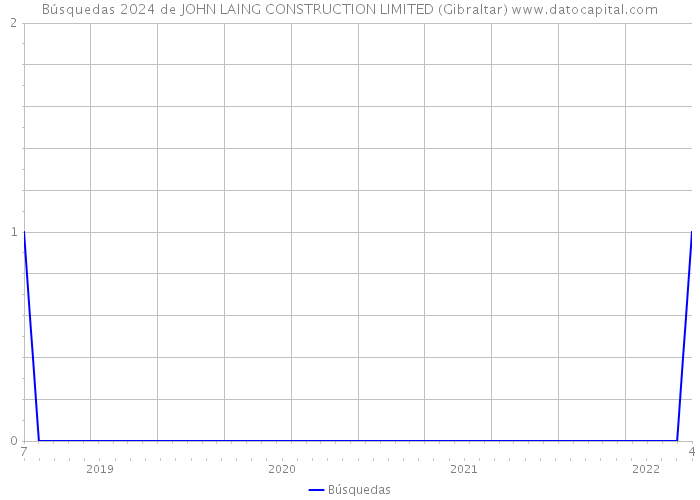 Búsquedas 2024 de JOHN LAING CONSTRUCTION LIMITED (Gibraltar) 